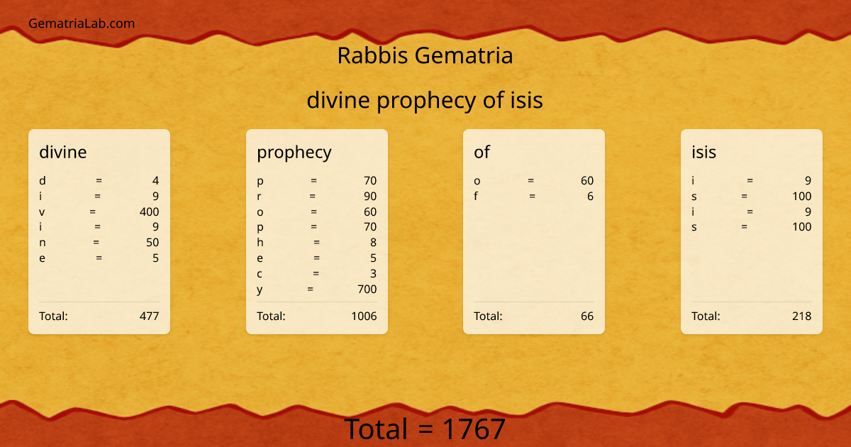 divine prophecy of isis in rabbis Gematria